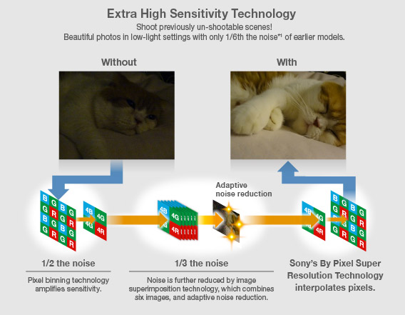 Extra High Sensitivity Technology