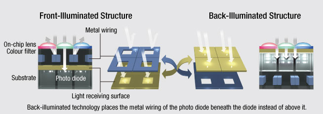 CMOS Structure